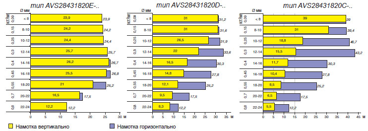 Длины намотки кабеля