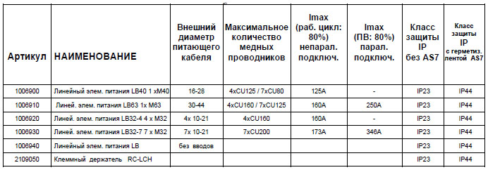 Линейные коробки ввода питания LB32-4/LB32-7<br />