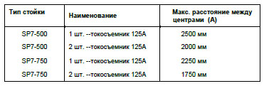 Максимальное расстояние между центрами опорных кронштейнов зависит от высоты опорных стоек и количества токосъемных тележек. Максимальное расстояние между центрами опорных кронштейнов зависит от высоты опорных стоек и количества токосъемных тележек.