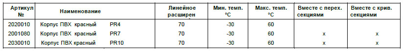 Характеристики корпусов Pro-Ductor Характеристики корпусов Pro-Ductor