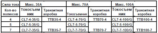 Токосъемники СL4-40/G<br />