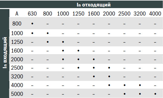 Таблица доступных сечений Таблица доступных сечений